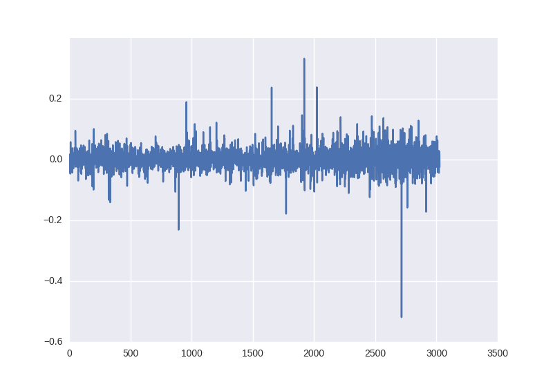 Прогнозирование финансовых временных рядов с MLP в Keras - 3 image
