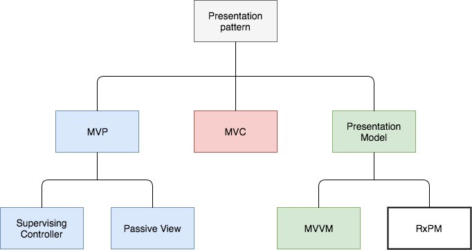 Реактивные приложения с паттерном RxPM. Прощайте​ MVP и MVVM - 1