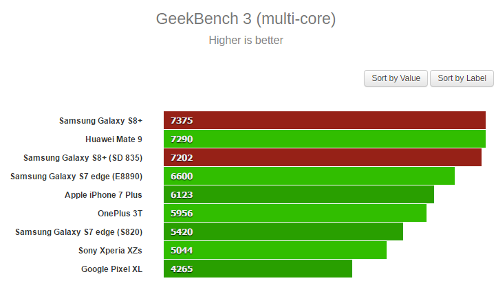 SoC Exynos 8895 быстрее Snapdragon 835 практически везде