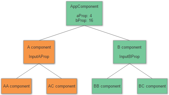 Все, что вам нужно знать об обнаружении изменений в Angular - 2