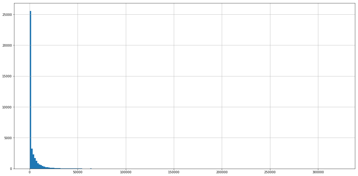 Предсказываем популярность статьи на TJ - 3 hits histogram