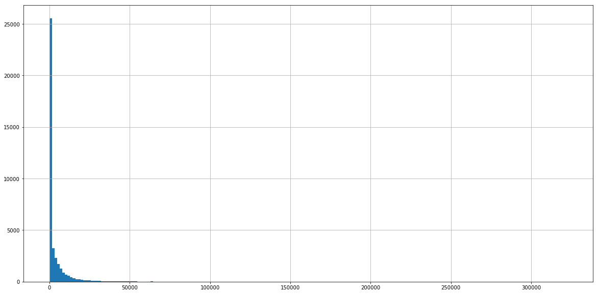 hits histogram