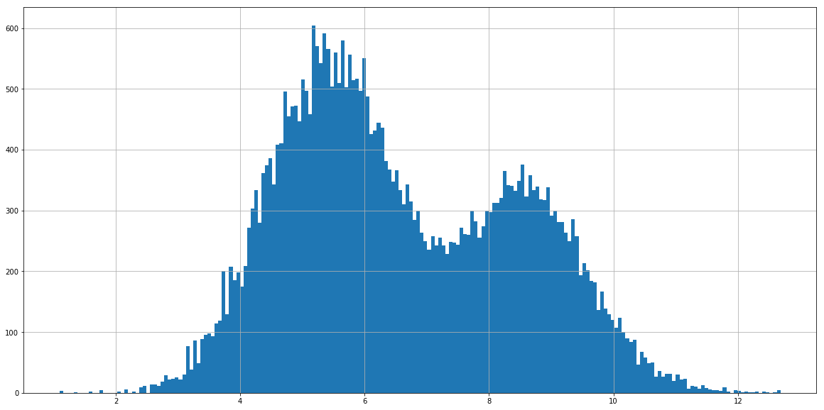 Предсказываем популярность статьи на TJ - 4 log hits histogram