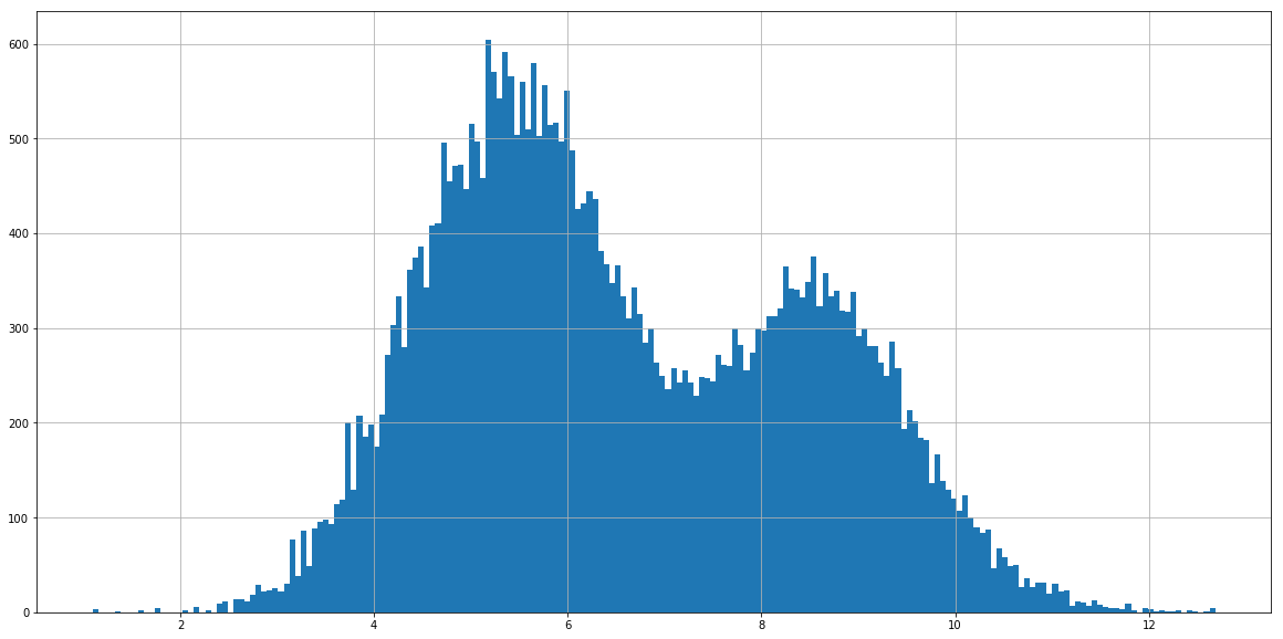 log hits histogram