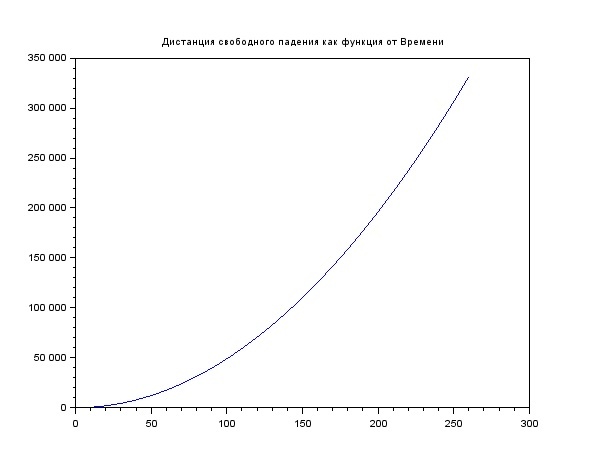 Scilab в свободном падении - 3