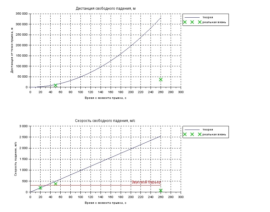 Scilab в свободном падении - 4