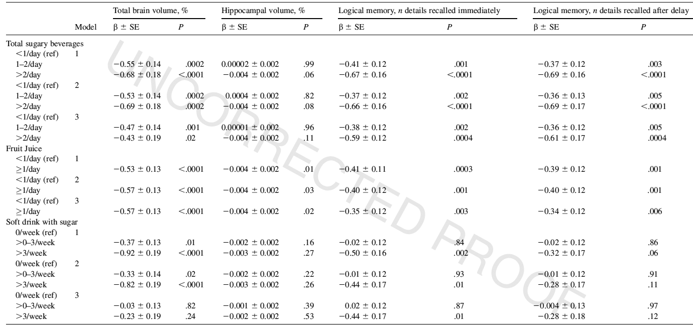 Употребление газированных напитков почему-то коррелирует с объёмом мозга - 3 Употребление газированных напитков почему-то коррелирует с объёмом мозга - 3