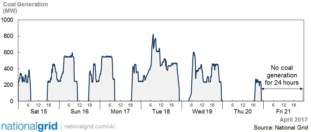 Великобритания прожила день без угля как источника электричества впервые с 1882 года - 2
