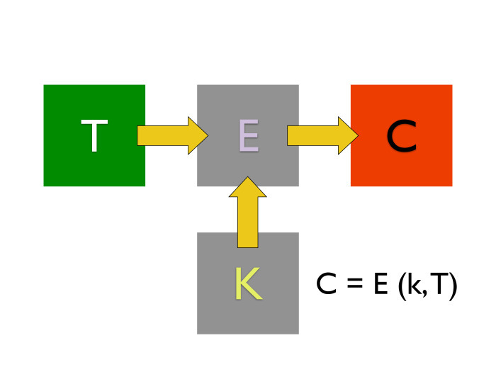 Введение в криптографию и шифрование, часть первая. Лекция в Яндексе - 1 Введение в криптографию и шифрование, часть первая. Лекция в Яндексе - 1