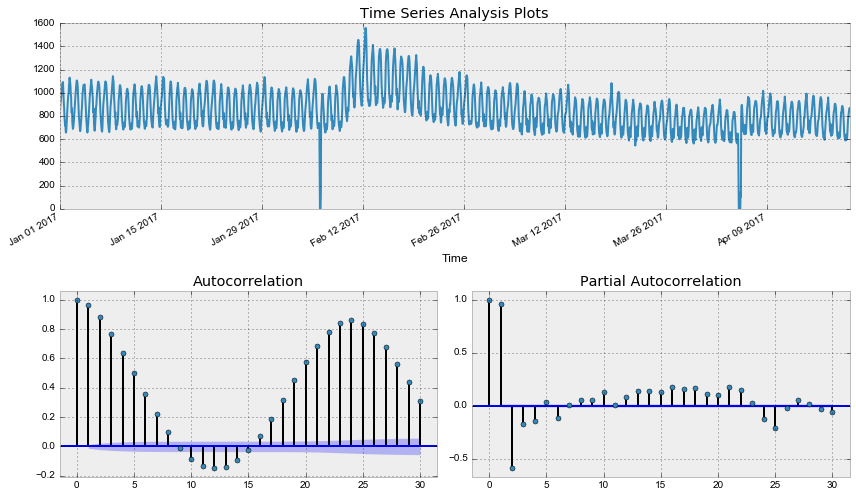 Открытый курс машинного обучения. Тема 9. Анализ временных рядов с помощью Python - 54 Открытый курс машинного обучения. Тема 9. Анализ временных рядов с помощью Python - 54