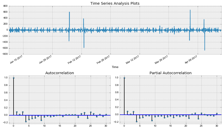 Открытый курс машинного обучения. Тема 9. Анализ временных рядов с помощью Python - 56 Открытый курс машинного обучения. Тема 9. Анализ временных рядов с помощью Python - 56