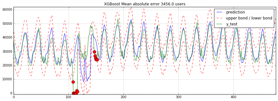 Открытый курс машинного обучения. Тема 9. Анализ временных рядов с помощью Python - 62 Открытый курс машинного обучения. Тема 9. Анализ временных рядов с помощью Python - 62