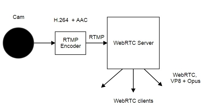 Трансляция RTMP видеопотока из Live Encoder на WebRTC - 4