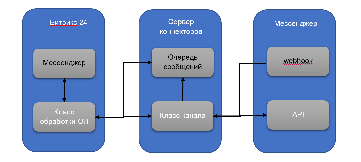 Зачем нужны чат-боты, или история о Битрикс24 - 3