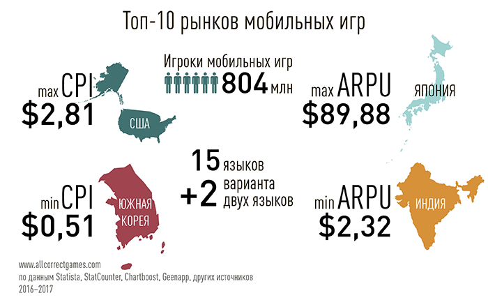 10 самых прибыльных рынков для запуска мобильной игры - 2