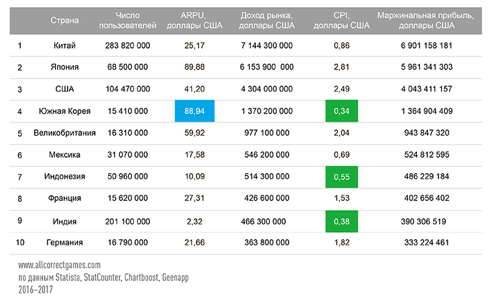 10 самых прибыльных рынков для запуска мобильной игры - 3