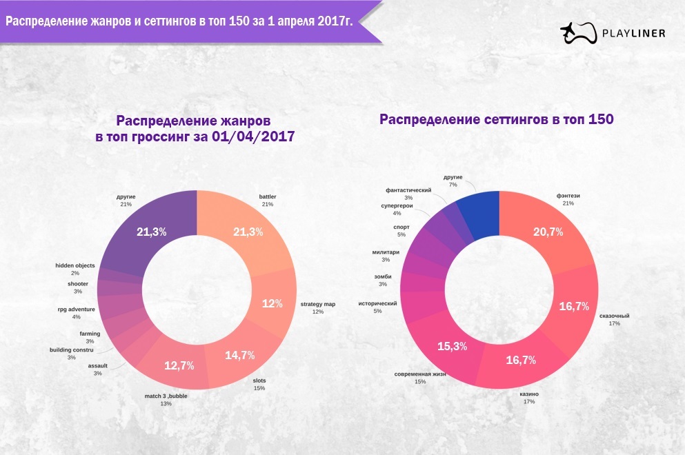 Жанры и сеттинги мобильных игр — статистика на апрель 2017г - 2