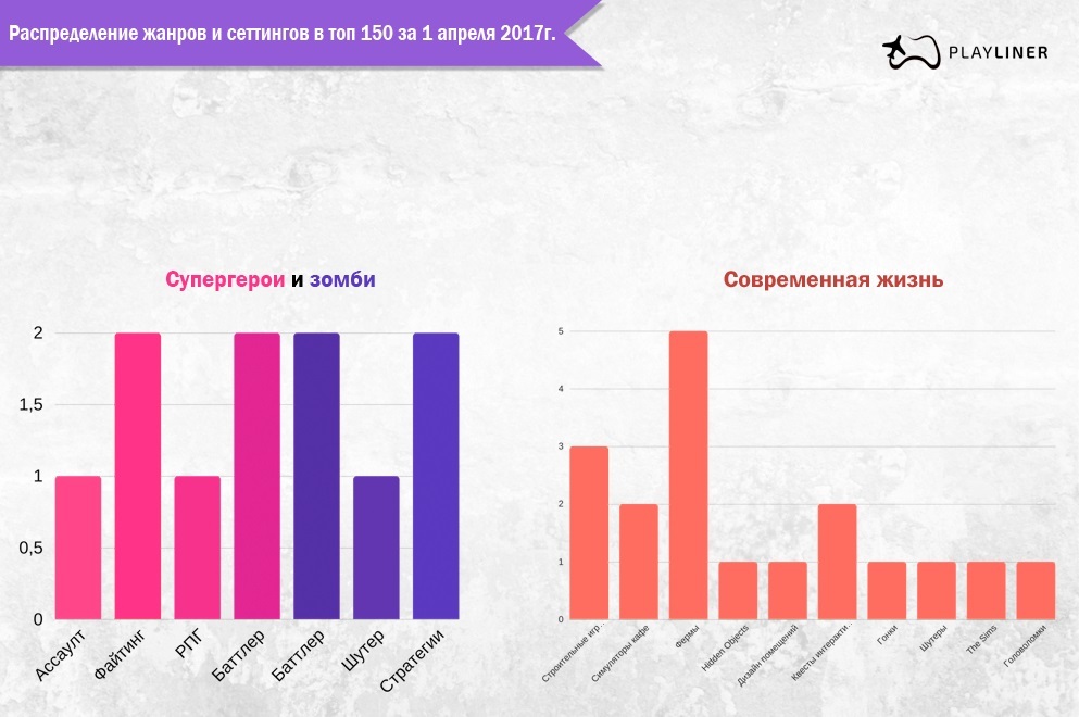 Жанры и сеттинги мобильных игр — статистика на апрель 2017г - 3