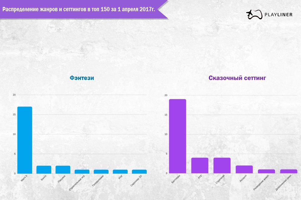 Жанры и сеттинги мобильных игр — статистика на апрель 2017г - 4