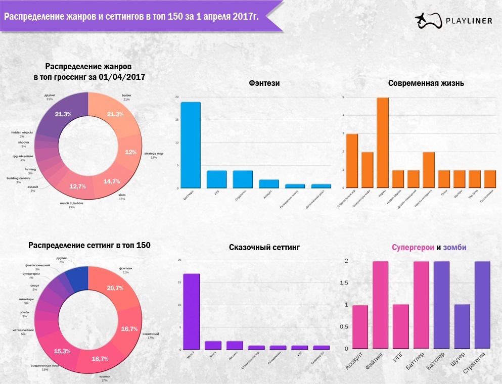 Жанры и сеттинги мобильных игр — статистика на апрель 2017г - 1