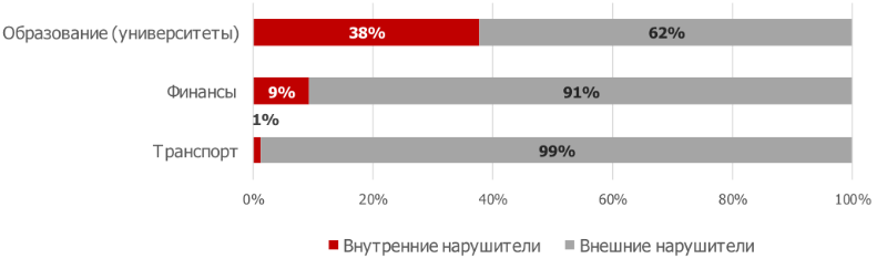 Как хакеры атакуют веб-приложения: боты и простые уязвимости - 12