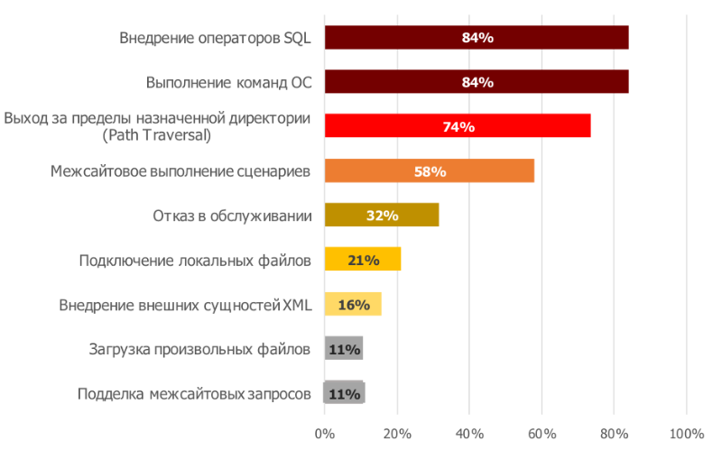 Как хакеры атакуют веб-приложения: боты и простые уязвимости - 2