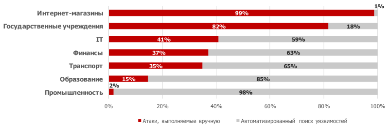 Как хакеры атакуют веб-приложения: боты и простые уязвимости - 4