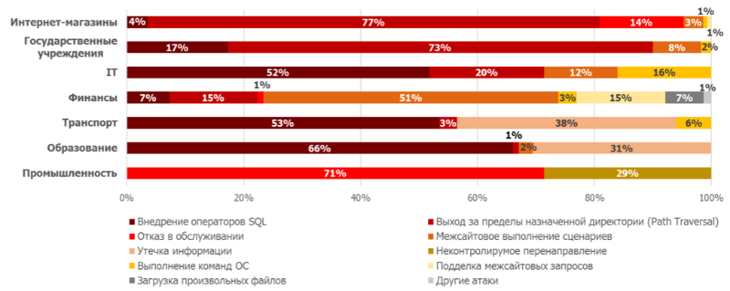 Как хакеры атакуют веб-приложения: боты и простые уязвимости - 6