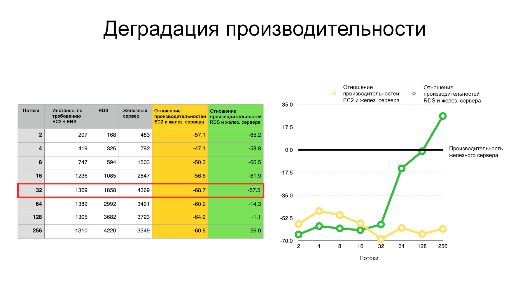 Сравнение производительности железного сервера и облака Amazon - 3