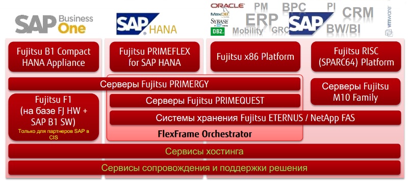 SAP HANA – задача с множеством решений - 2