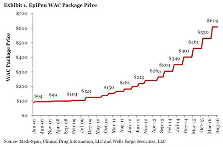 Как компания Mylan подняла стоимость автоинъекторов EpiPen на 500% и выжала конкурента с рынка - 1