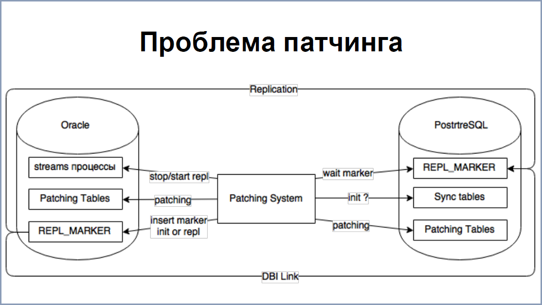 От Oracle к PostgreSQL – путь длиною в 4 года, доклад Андрея Рынкевича - 10