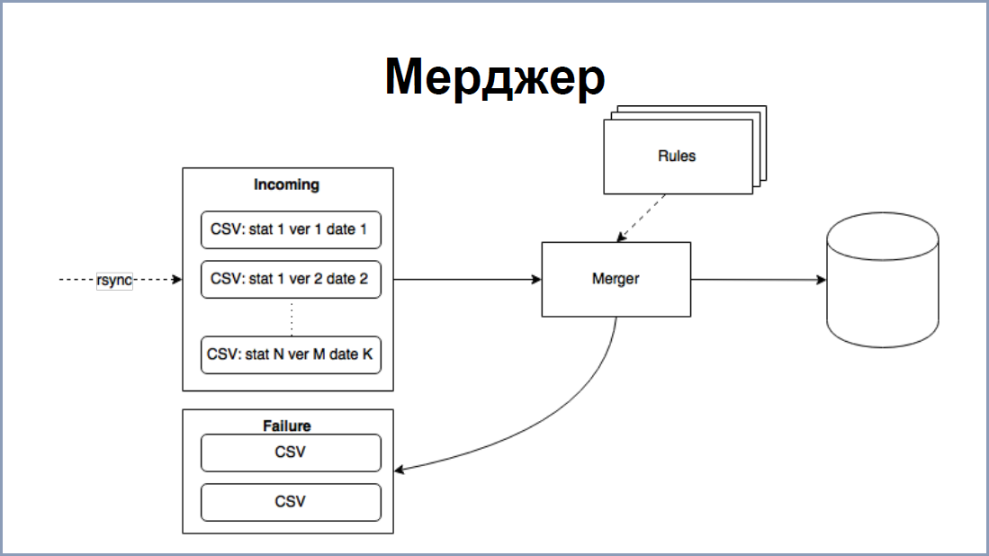 От Oracle к PostgreSQL – путь длиною в 4 года, доклад Андрея Рынкевича - 12