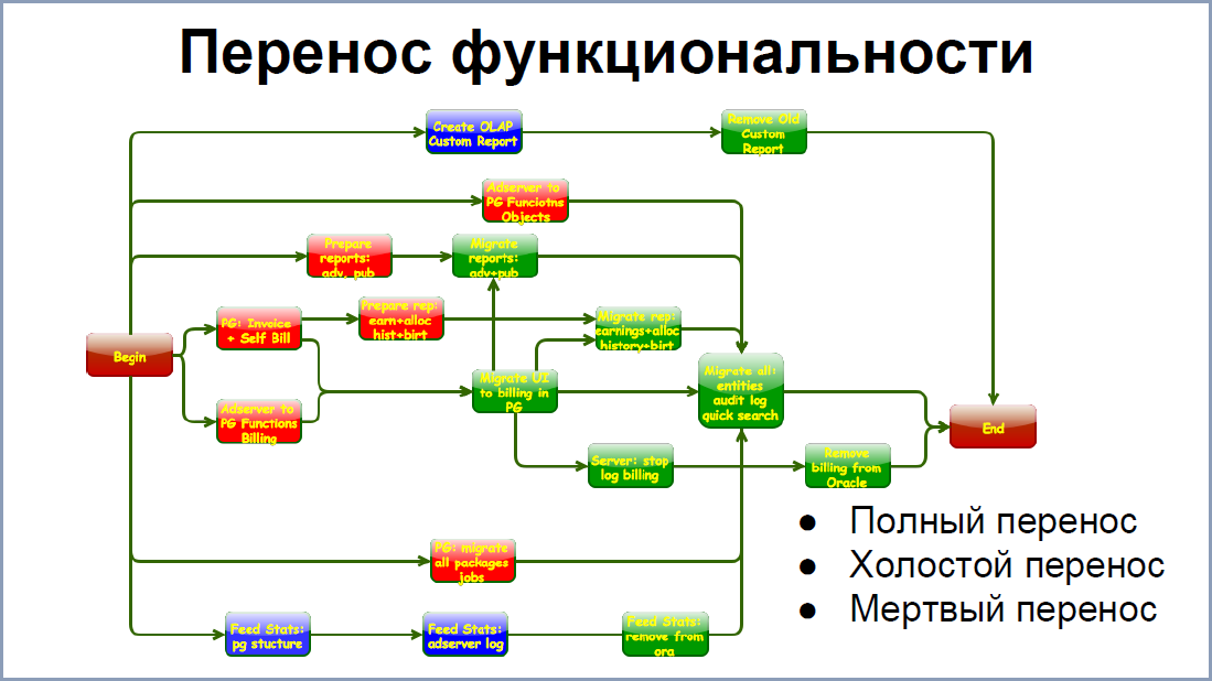 От Oracle к PostgreSQL – путь длиною в 4 года, доклад Андрея Рынкевича - 18