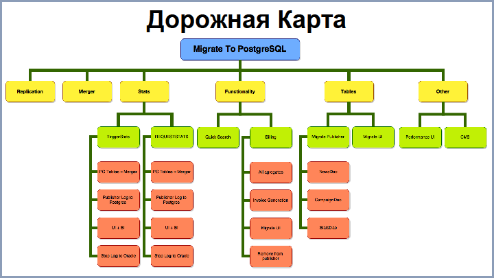 От Oracle к PostgreSQL – путь длиною в 4 года, доклад Андрея Рынкевича - 4