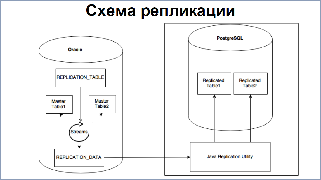 От Oracle к PostgreSQL – путь длиною в 4 года, доклад Андрея Рынкевича - 7