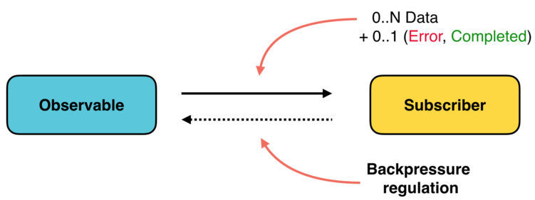 Сравниваем Java 8, RxJava, Reactor - 2 image