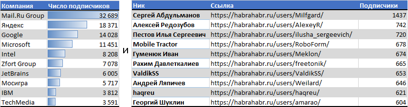 Анализ публикаций на Хабрахабре за последние полгода. Статистика, полезные находки и рейтинги - 11