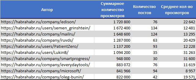 Анализ публикаций на Хабрахабре за последние полгода. Статистика, полезные находки и рейтинги - 12 Анализ публикаций на Хабрахабре за последние полгода. Статистика, полезные находки и рейтинги - 12