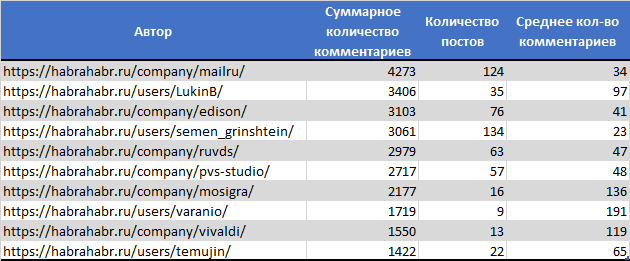 Анализ публикаций на Хабрахабре за последние полгода. Статистика, полезные находки и рейтинги - 13