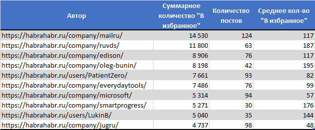 Анализ публикаций на Хабрахабре за последние полгода. Статистика, полезные находки и рейтинги - 14