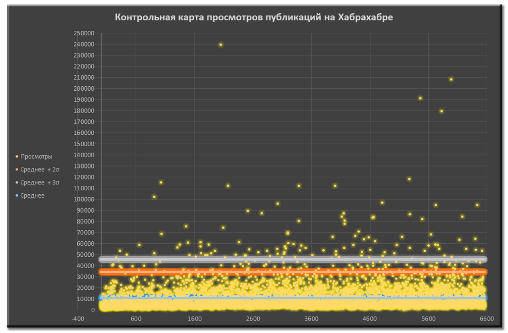 Анализ публикаций на Хабрахабре за последние полгода. Статистика, полезные находки и рейтинги - 4