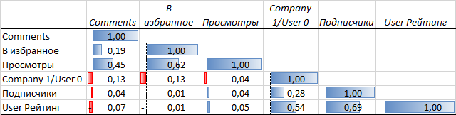 Анализ публикаций на Хабрахабре за последние полгода. Статистика, полезные находки и рейтинги - 7 Анализ публикаций на Хабрахабре за последние полгода. Статистика, полезные находки и рейтинги - 7