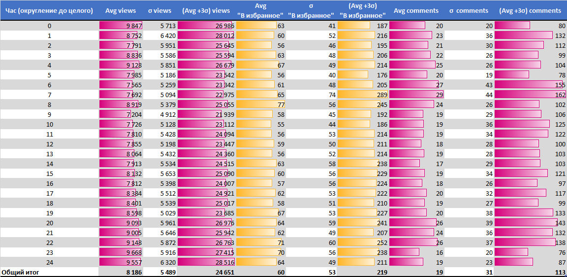Анализ публикаций на Хабрахабре за последние полгода. Статистика, полезные находки и рейтинги - 9 Анализ публикаций на Хабрахабре за последние полгода. Статистика, полезные находки и рейтинги - 9