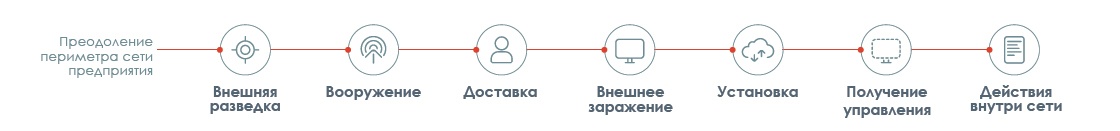 Что такое Cyber-Kill Chain и почему ее надо учитывать в стратегии защиты - 13