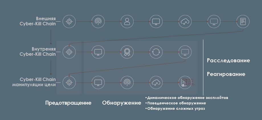 Что такое Cyber-Kill Chain и почему ее надо учитывать в стратегии защиты - 16