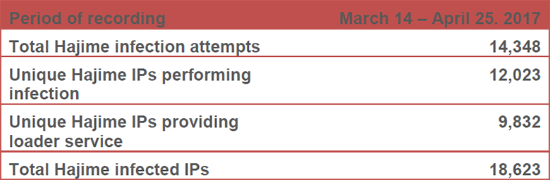 Добрый червь Hajime защищает устройства Интернета вещей - 3 Добрый червь Hajime защищает устройства Интернета вещей - 3