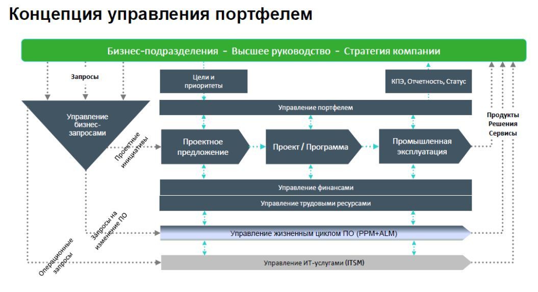 Управление портфеля организации. Процесс управления портфелем. Управление портфелем проектов. Организационная структура управления портфелем проектов. Схема управления портфелем проектов.