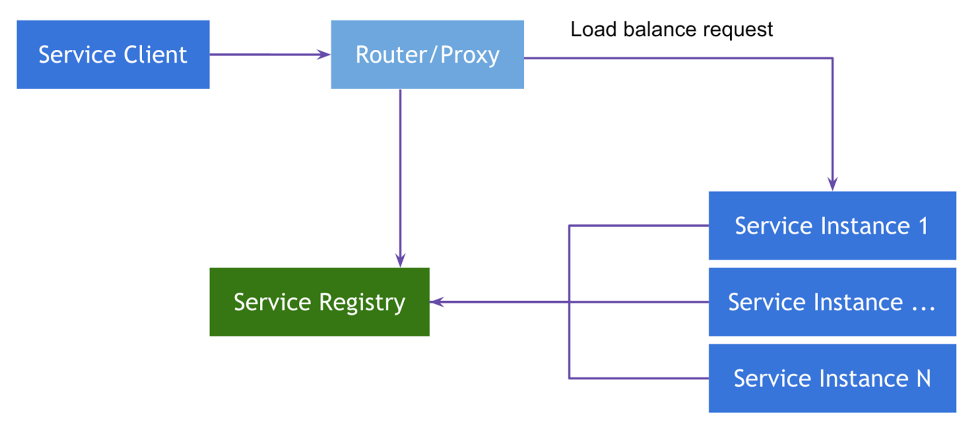 Server-Side Service Discovery pattern