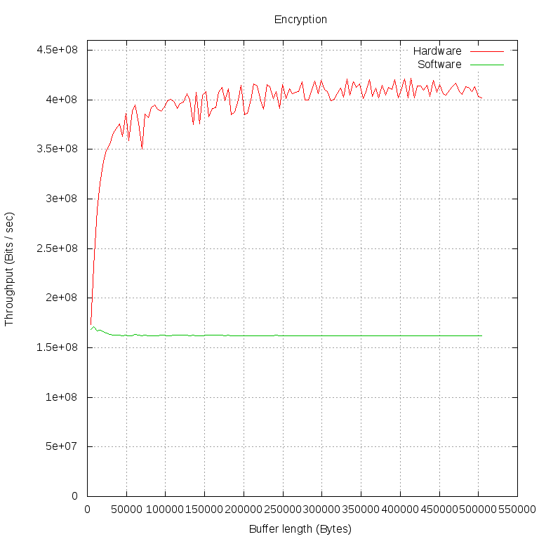 Производительность дешифрования